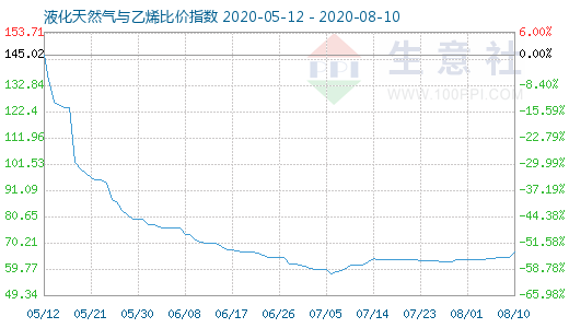 8月10日液化天然气与乙烯比价指数图