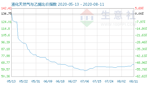 8月11日液化天然气与乙烯比价指数图