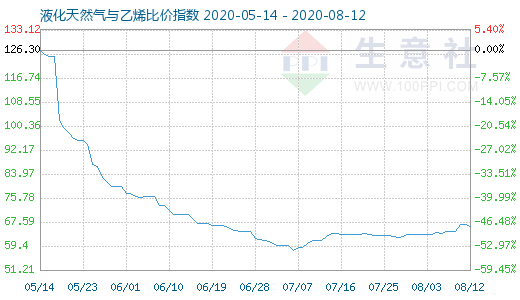 8月12日液化天然气与乙烯比价指数图