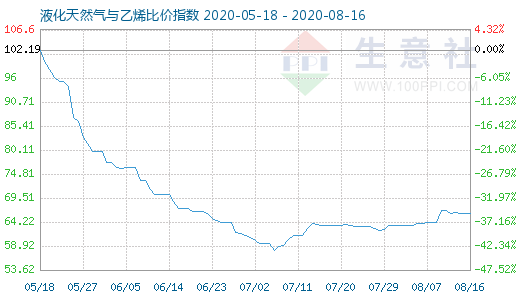 8月16日液化天然气与乙烯比价指数图