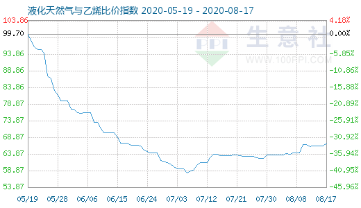 8月17日液化天然气与乙烯比价指数图