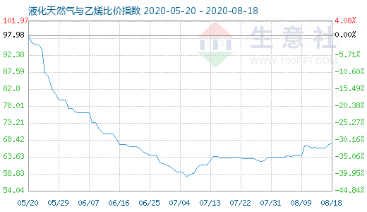 8月18日液化天然气与乙烯比价指数图