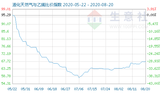 8月20日液化天然气与乙烯比价指数图