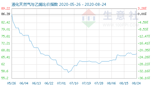 8月24日液化天然气与乙烯比价指数图