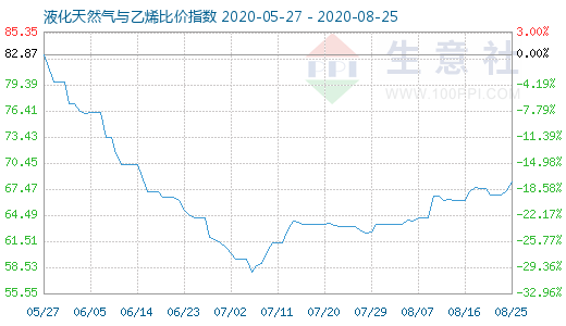 8月25日液化天然气与乙烯比价指数图