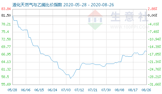 8月26日液化天然气与乙烯比价指数图