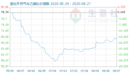 8月27日液化天然气与乙烯比价指数图