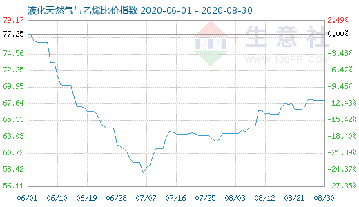 8月30日液化天然气与乙烯比价指数图