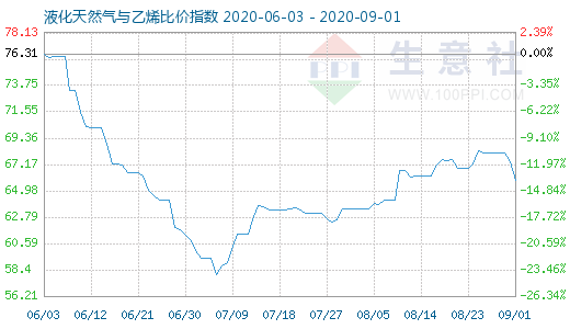 9月1日液化天然气与乙烯比价指数图