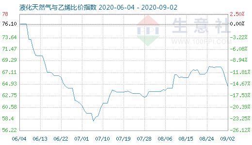 9月2日液化天然气与乙烯比价指数图