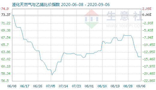 9月6日液化天然气与乙烯比价指数图