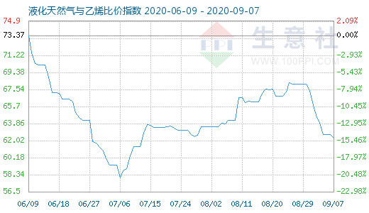 9月7日液化天然气与乙烯比价指数图