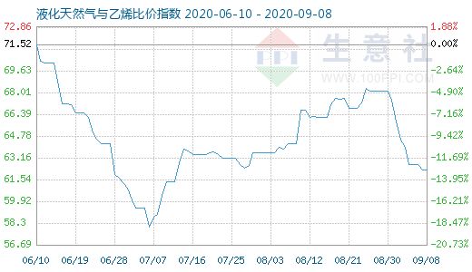 9月8日液化天然气与乙烯比价指数图