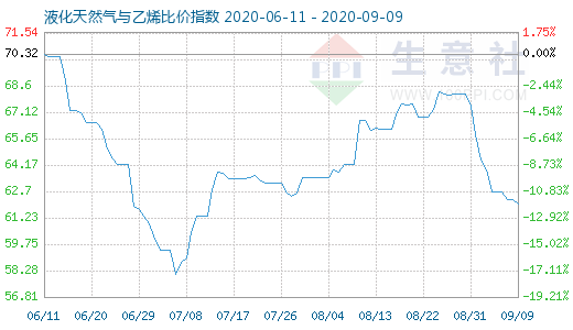 9月9日液化天然气与乙烯比价指数图