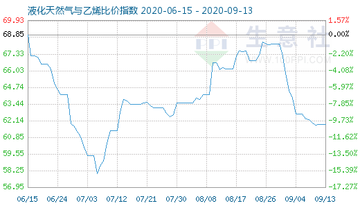 9月13日液化天然气与乙烯比价指数图