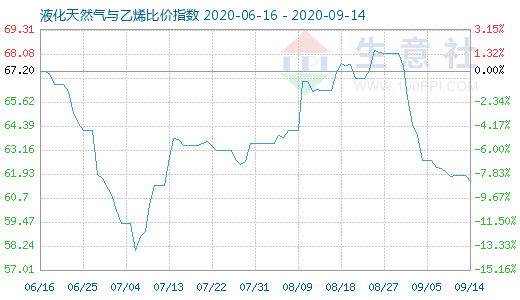 9月14日液化天然气与乙烯比价指数图