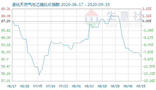 9月15日液化天然气与乙烯比价指数图