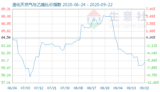 9月22日液化天然气与乙烯比价指数图