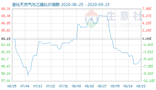 9月23日液化天然气与乙烯比价指数图