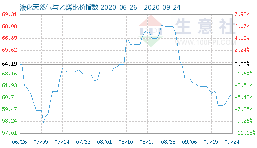 9月24日液化天然气与乙烯比价指数图