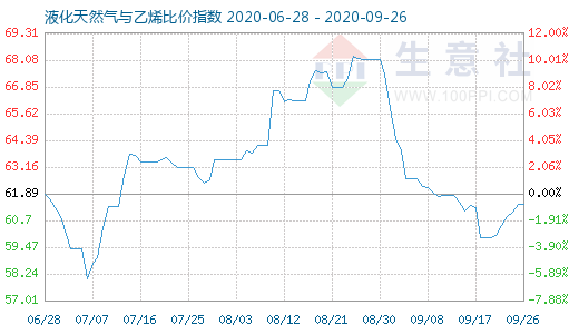 9月26日液化天然气与乙烯比价指数图