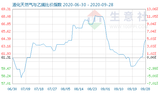 9月28日液化天然气与乙烯比价指数图