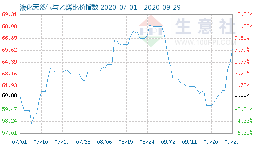 9月29日液化天然气与乙烯比价指数图