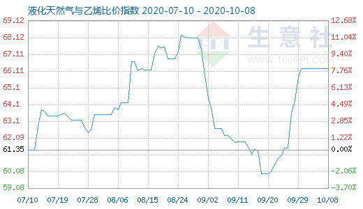 10月8日液化天然气与乙烯比价指数图