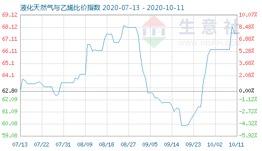 10月11日液化天然气与乙烯比价指数图