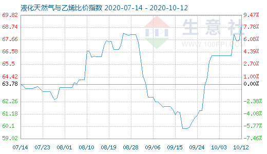 10月12日液化天然气与乙烯比价指数图