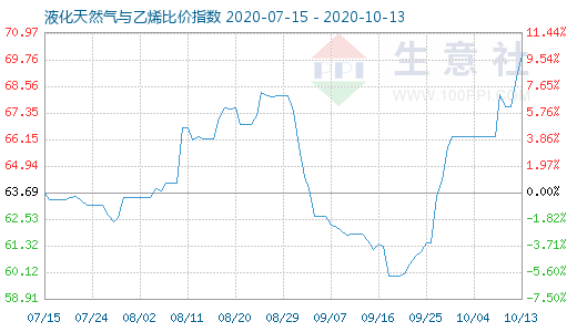 10月13日液化天然气与乙烯比价指数图