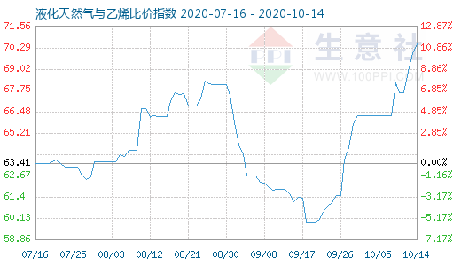 10月14日液化天然气与乙烯比价指数图