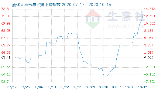 10月15日液化天然气与乙烯比价指数图