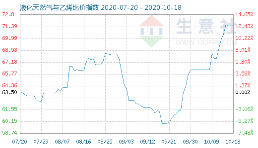 10月18日液化天然气与乙烯比价指数图