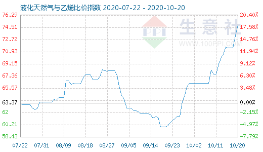 10月20日液化天然气与乙烯比价指数图