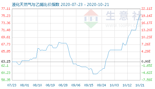 10月21日液化天然气与乙烯比价指数图