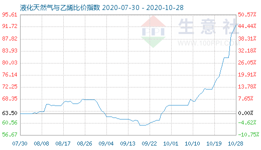 10月28日液化天然气与乙烯比价指数图