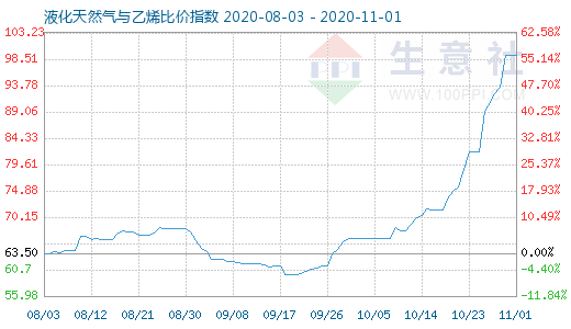 11月1日液化天然气与乙烯比价指数图