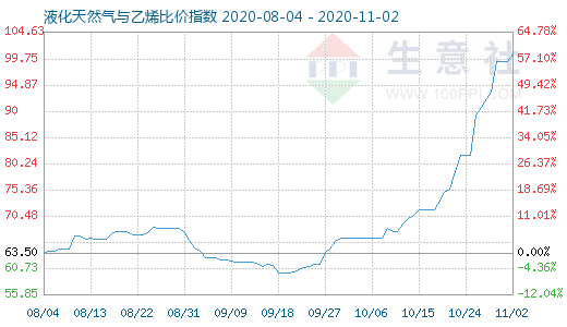 11月2日液化天然气与乙烯比价指数图