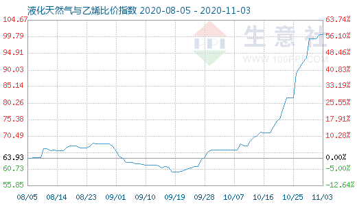 11月3日液化天然气与乙烯比价指数图