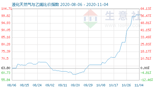 11月4日液化天然气与乙烯比价指数图