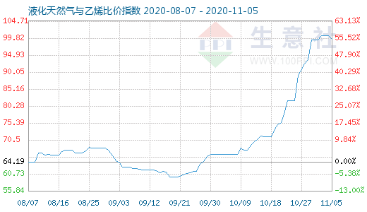 11月5日液化天然气与乙烯比价指数图