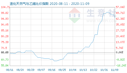 11月9日液化天然气与乙烯比价指数图