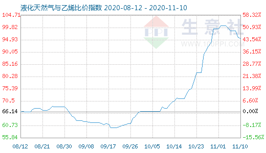 11月10日液化天然气与乙烯比价指数图