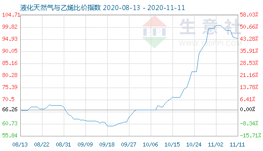 11月11日液化天然气与乙烯比价指数图