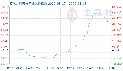 11月15日液化天然气与乙烯比价指数图