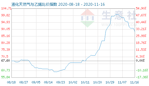 11月16日液化天然气与乙烯比价指数图