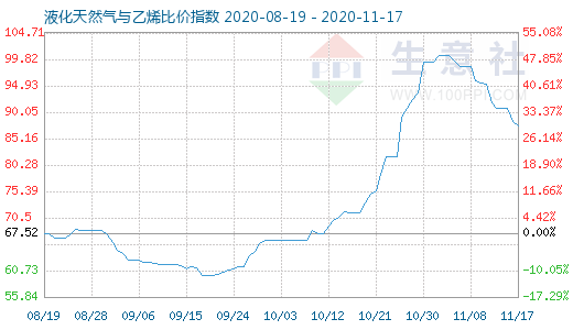 11月17日液化天然气与乙烯比价指数图