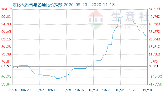 11月18日液化天然气与乙烯比价指数图