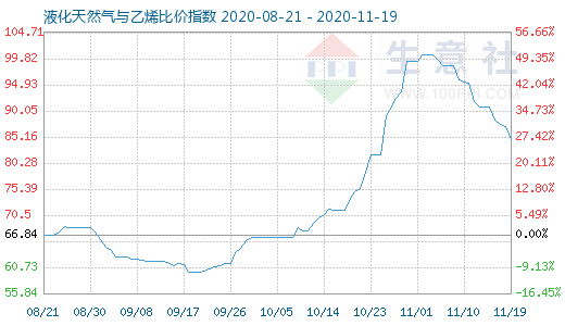 11月19日液化天然气与乙烯比价指数图